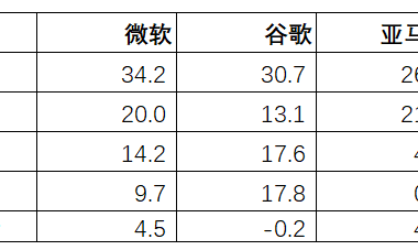 美国科技巨头的AI投资，是否已逼近风险临界点？-Ai设计师学院