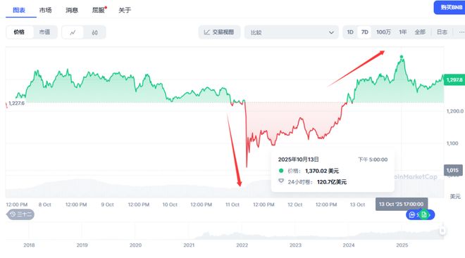 币圈大爆仓后首现新高，币安币（BNB）再创新纪录