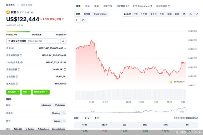 市场避险情绪升温,比特币强势突破12.6万美元 市场避险情绪升温,比特币强势突破12.6万美元