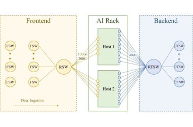 Meta打造分布式RoCEv2网络,助力数万GPU协同训练AI-Ai设计师学院