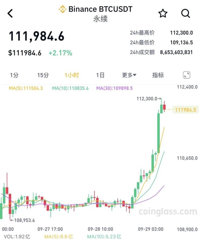 库克出手引发大涨,超9万人爆仓潮 库克出手引发大涨,超9万人爆仓潮