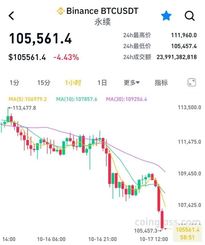 市场全面下跌，超28万人遭遇爆仓风波