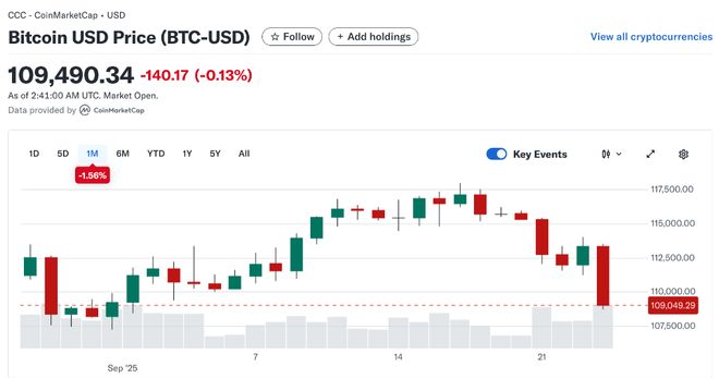 币圈本周重挫3000亿美元，以太坊跌幅居首