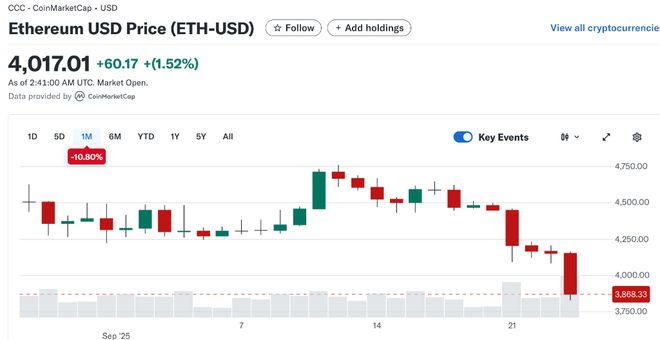 币圈本周重挫3000亿美元，以太坊跌幅居首