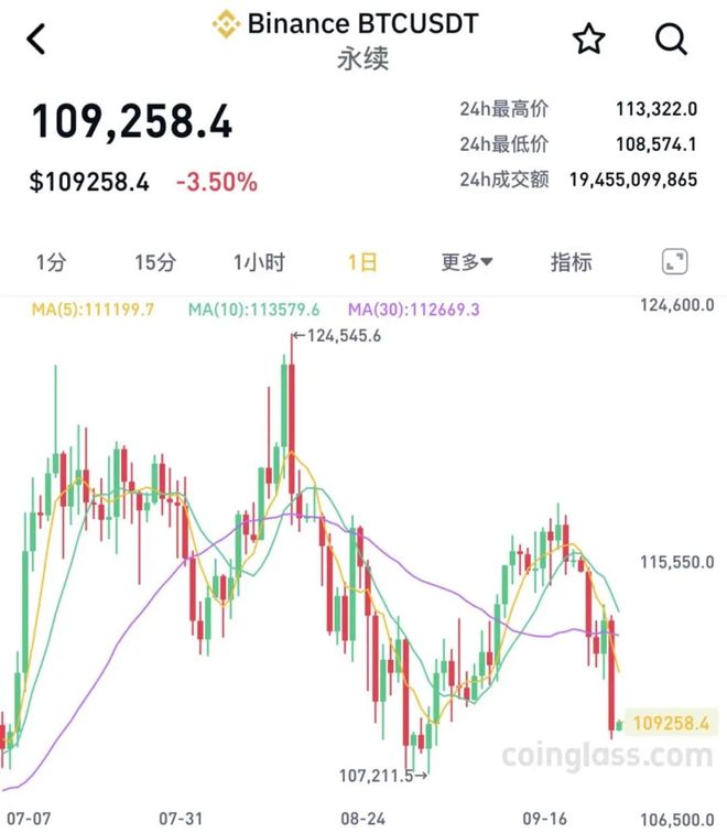 市场震荡加剧，超26万人遭遇爆仓潮