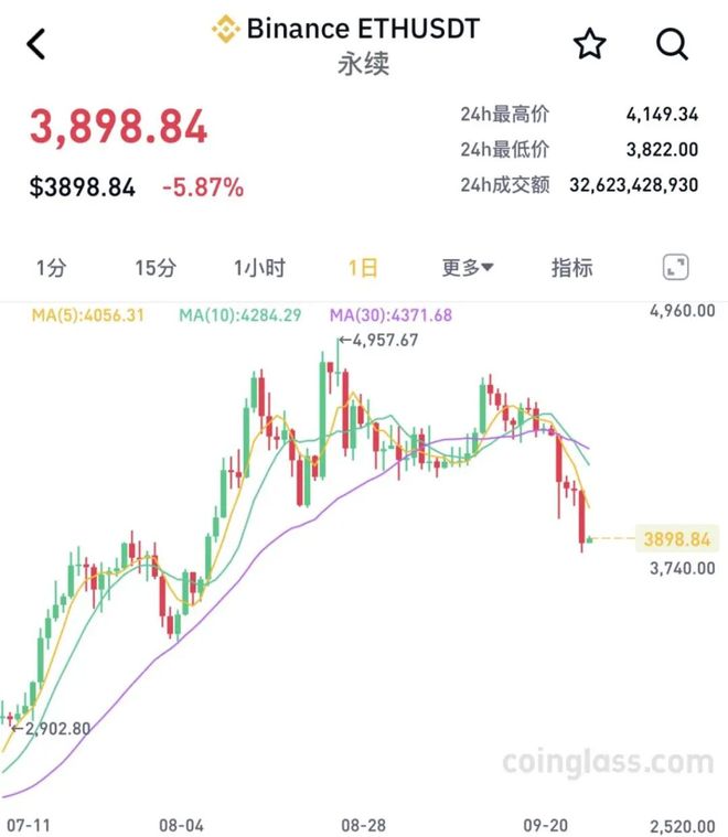 市场震荡加剧，超26万人遭遇爆仓潮