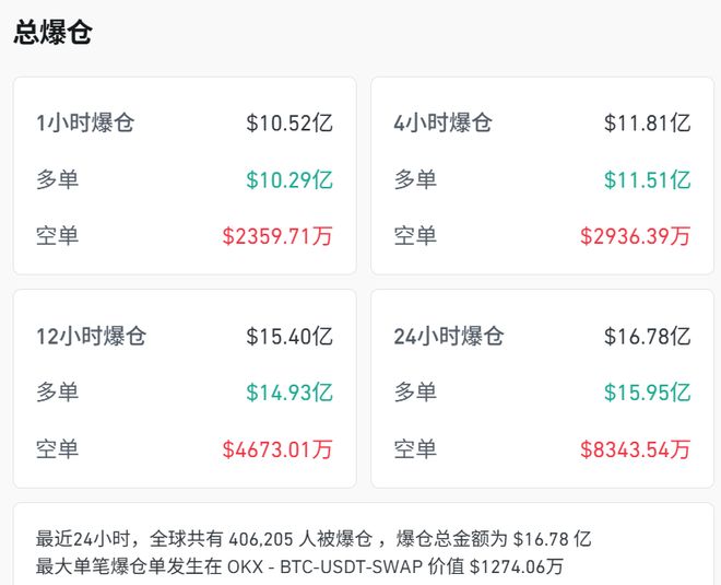 超40万人遭遇暴跌爆仓风波