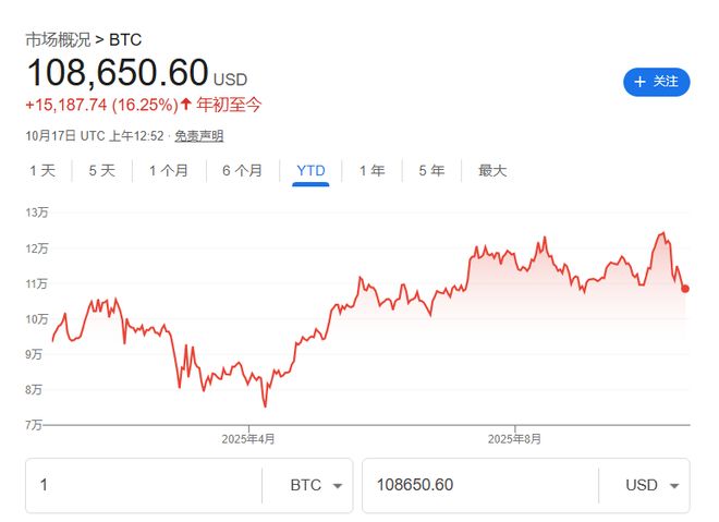 两大关键指标预警，比特币市场紧张情绪加剧