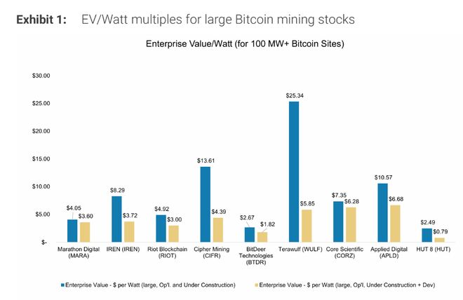 谁能迅速为AI供电？比特币矿企隐藏的巨大价值