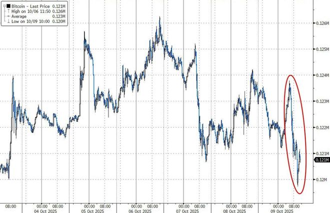 60亿美元资金流入,比特币为何遭遇重挫? 60亿美元资金流入,比特币为何遭遇重挫?