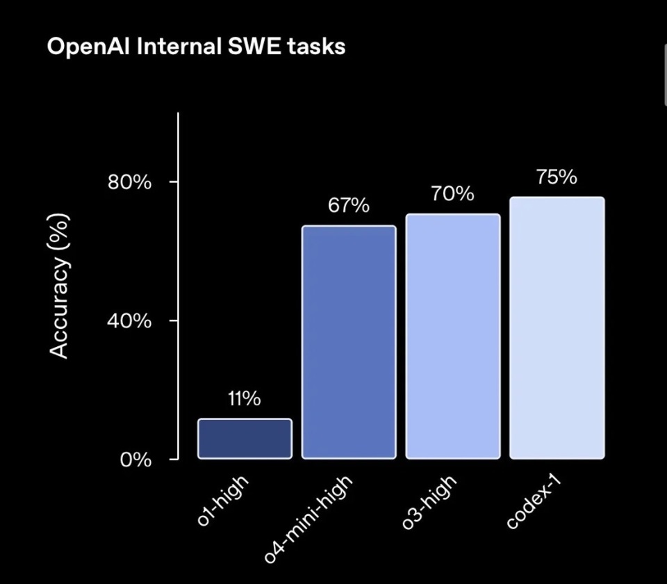 OpenAI发布云端AI工程师Codex，实现多任务并行处理