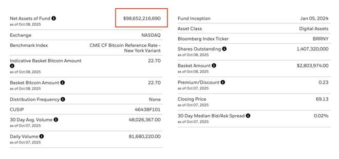 这只比特币ETF或将创下破千亿美元最快纪录 这只比特币ETF或将创下破千亿美元最快纪录