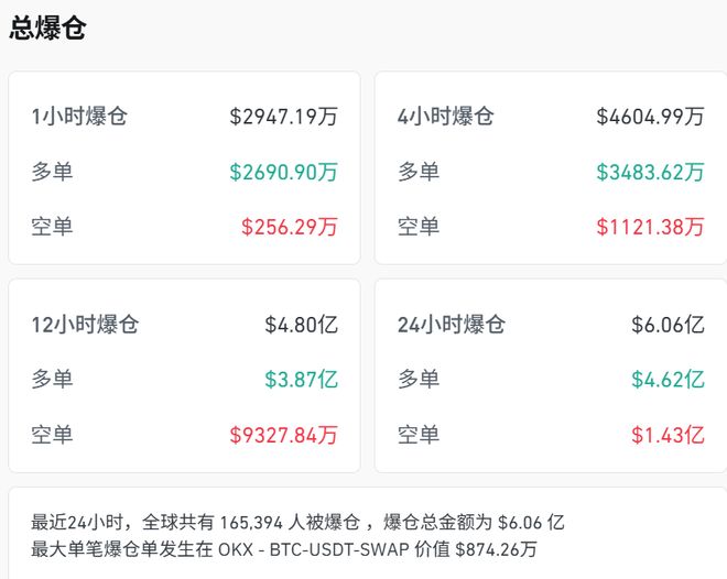 突遭暴跌!超16万人遭遇爆仓风波 突遭暴跌!超16万人遭遇爆仓风波