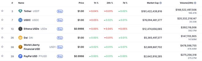 币圈震惊：PayPal稳定币价值高达300万亿美元