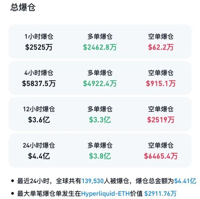 突发大跌，近14万人遭遇爆仓潮！
