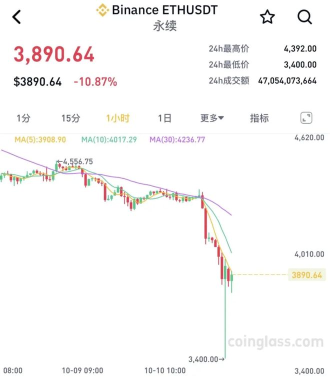 市场大跌引发超160万投资者爆仓
