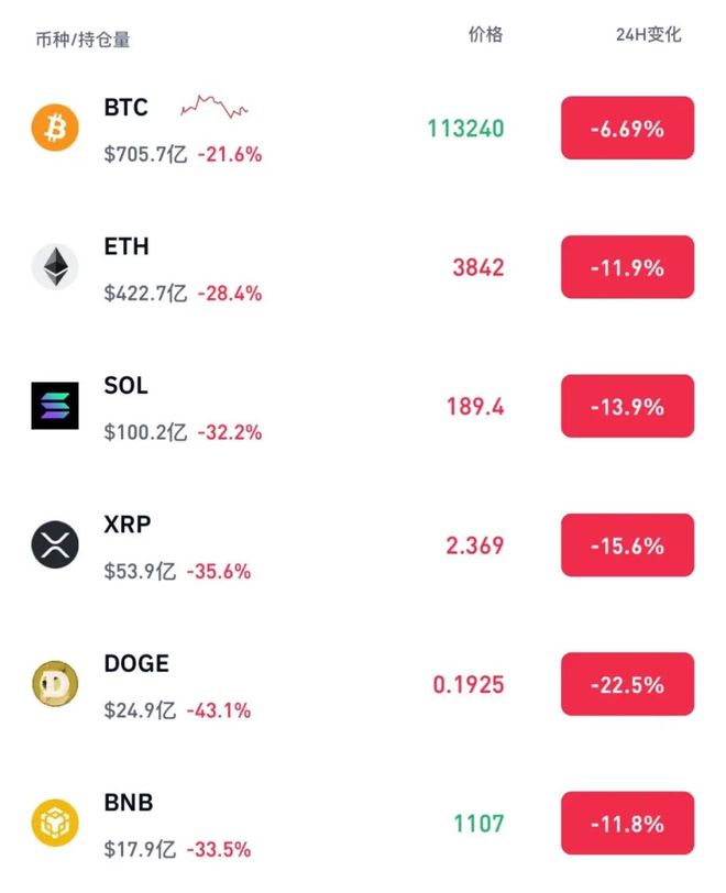 市场大跌引发超160万投资者爆仓