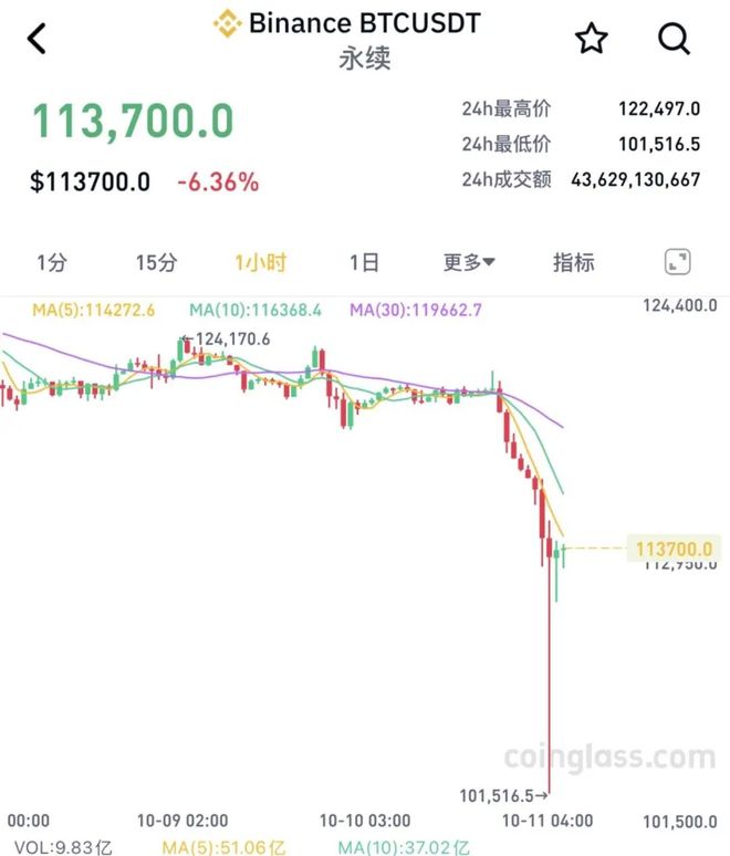 超160万人爆仓引发集体恐慌，网友痛诉交易遭遇