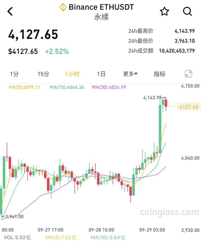 库克出手引发大涨,超9万人爆仓潮 库克出手引发大涨,超9万人爆仓潮