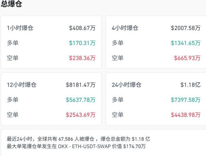 近7万人爆仓，比特币交易额骤降近七成