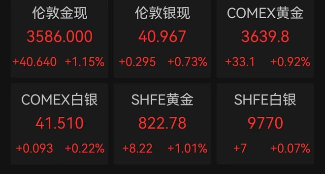 近7万人爆仓，比特币交易额骤降近七成