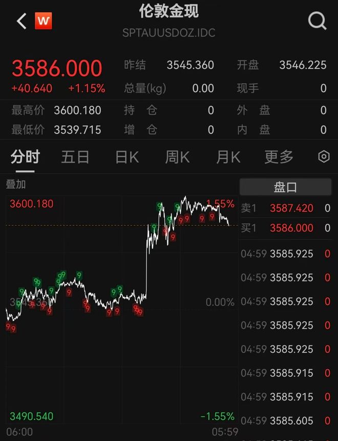 近7万人爆仓，比特币交易额骤降近七成