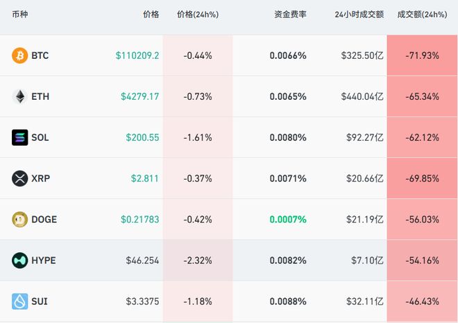 近7万人爆仓，比特币交易额骤降近七成