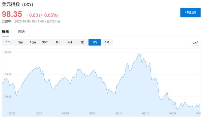 黄金与比特币齐创新高,美政府关门成催化剂 黄金与比特币齐创新高,美政府关门成催化剂