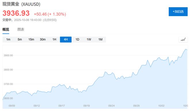 黄金与比特币齐创新高,美政府关门成催化剂 黄金与比特币齐创新高,美政府关门成催化剂