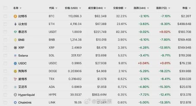 比特币价格一度跌破11万美元大关