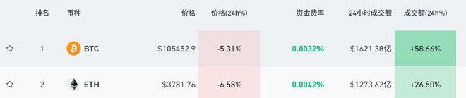 比特币暴跌超5%，背后原因揭秘