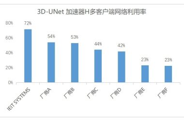 MLPerf Storage v1.0深度解读：浪潮信息引领AI存储性能新高度-Ai设计师学院