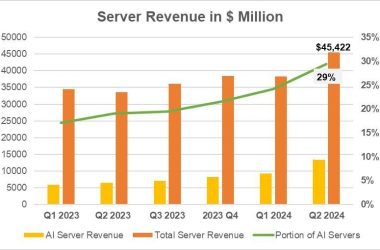 Counterpoint：2024年第二季度AI服务器全球市场份额达29%-Ai设计师学院