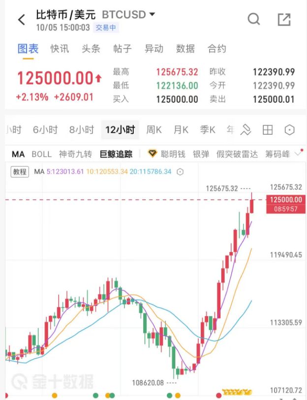 再创新高!历史性时刻刚刚诞生! 再创新高!历史性时刻刚刚诞生!