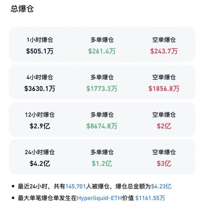 爆仓潮来袭！15万人遭遇集体亏损