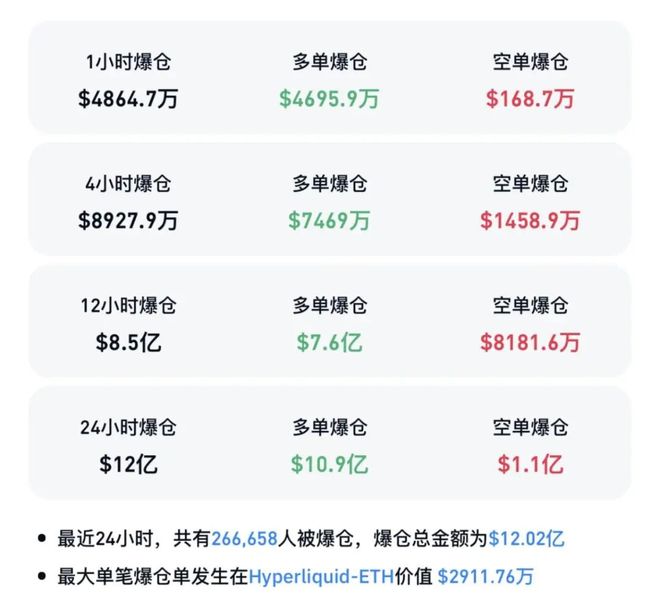 市场震荡加剧，超26万人遭遇爆仓潮