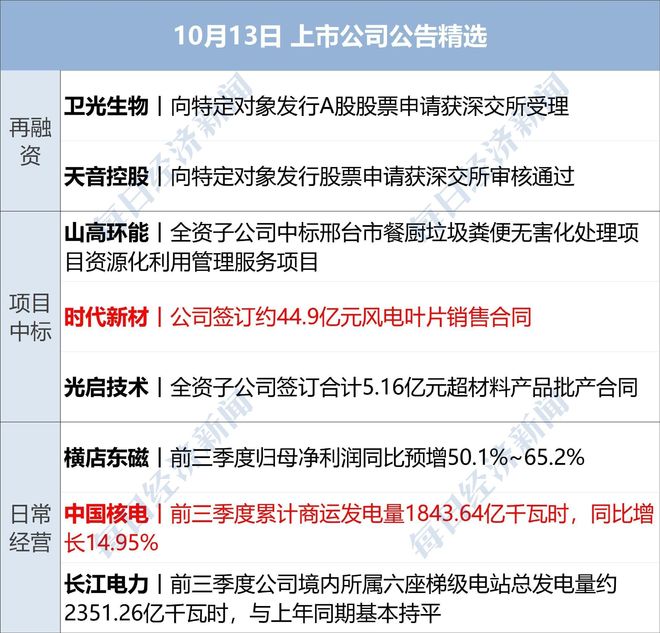 加密货币市场回暖，比特币上涨4.25%；商务部发布最新公告