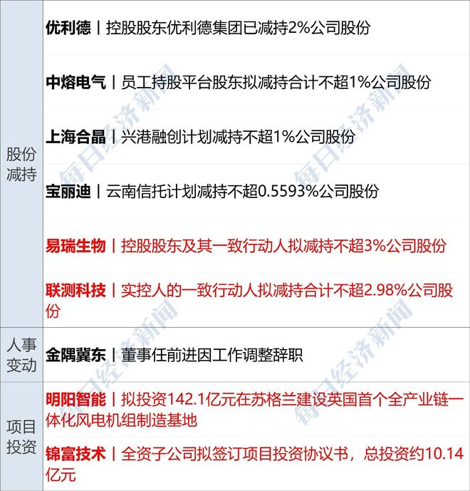 加密货币市场回暖，比特币上涨4.25%；商务部发布最新公告