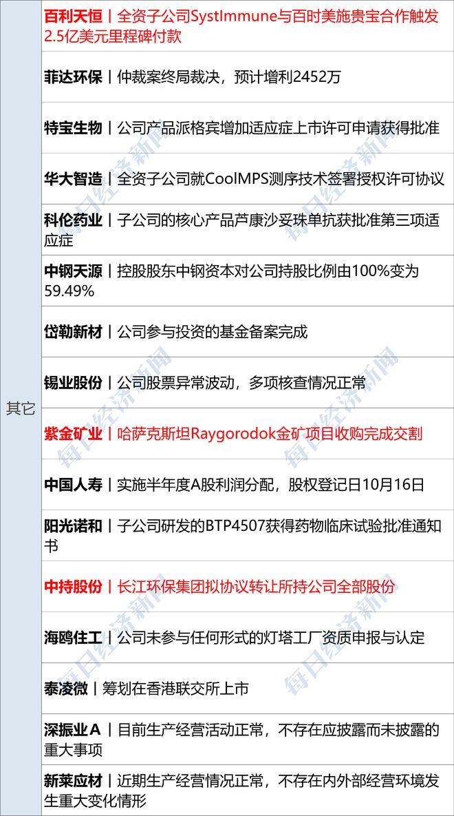 加密货币市场回暖，比特币上涨4.25%；商务部发布最新公告