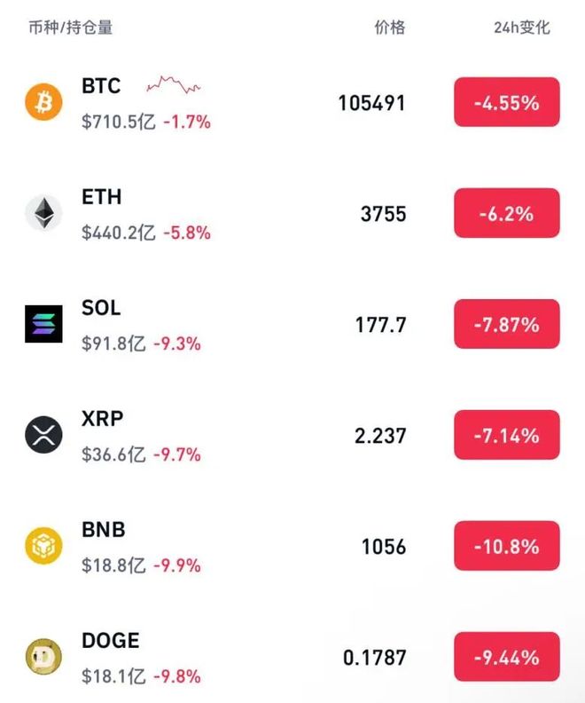 市场全面下跌，超28万人遭遇爆仓风波