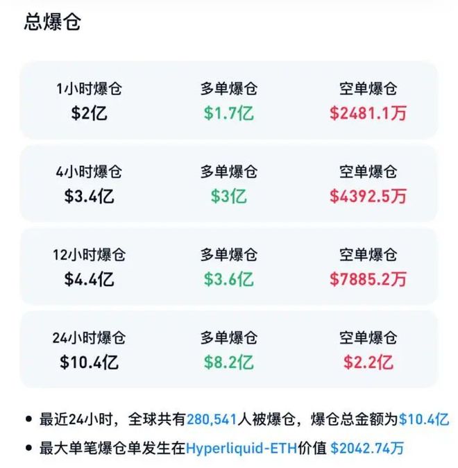 市场全面下跌，超28万人遭遇爆仓风波