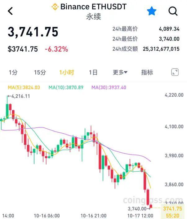 市场全面下跌，超28万人遭遇爆仓风波