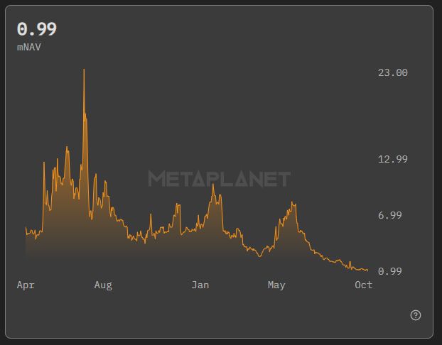 日本“加密储备先锋”股价大跌，企业价值遭遇重创