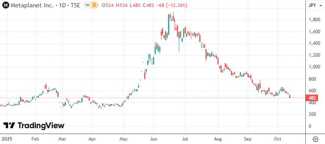 日本“加密储备先锋”股价大跌，企业价值遭遇重创