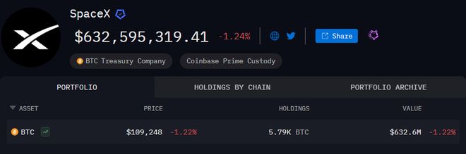 SpaceX 7月首度链上调动2.7亿美元比特币