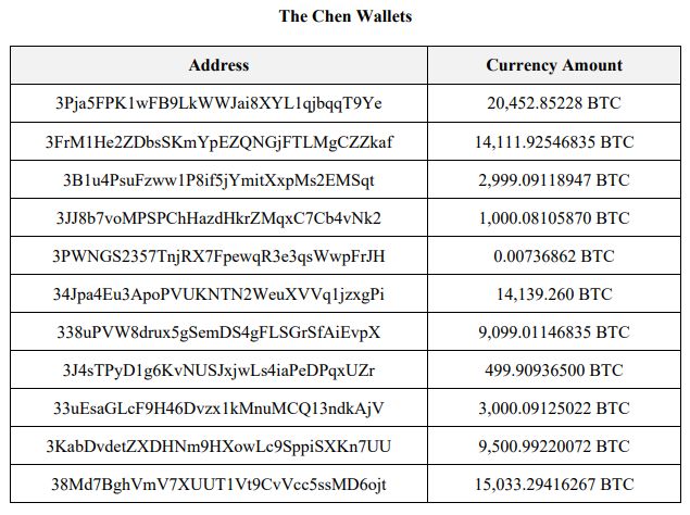 比特币安全神话被击破：电诈集团卷走150亿美元