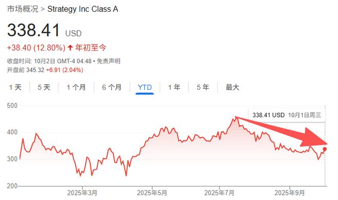 数字币财库模式”正面临崩溃风险