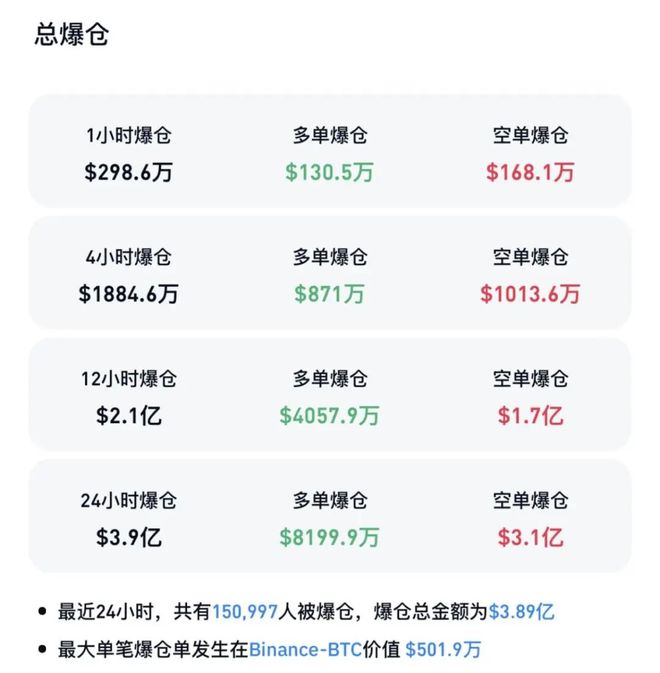 超15万人突遭爆仓，形势骤然严峻