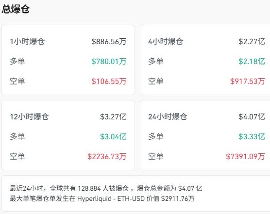 加密货币持续下跌，以太坊跌破4000美元关口