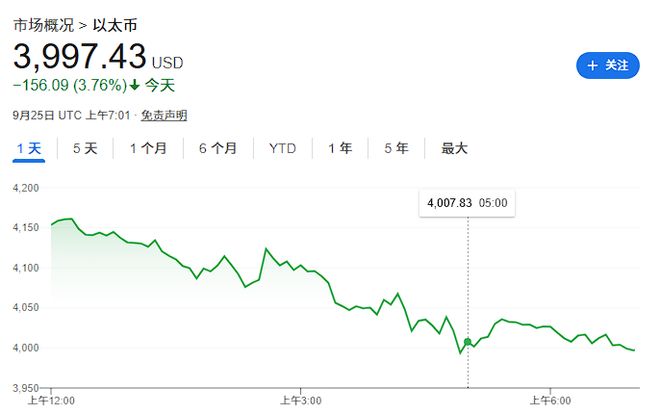 加密货币持续下跌，以太坊跌破4000美元关口